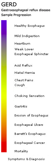 acid-reflux-progression-houston-heartburn-doctor